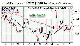 Gold / US Dollar