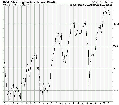 Advancing-Declining Issues; NYSE
