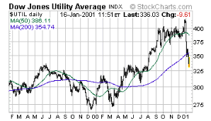 Dow Utility Average