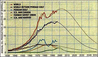 Annual Global Oil Production Rates