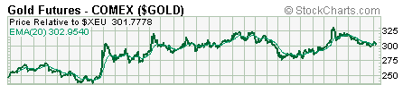 Gold / Euro