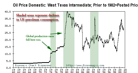 Oil Prices (1960-present)