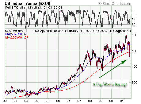 Oil shares index