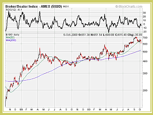 AMEX Broker/Dealer Index