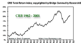 Commodity Index