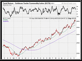 Goldman Sachs Commodity Index