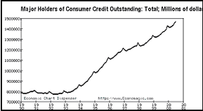 Consumer Credit Outstanding