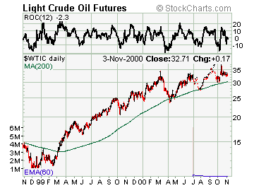 2 year oil chart
