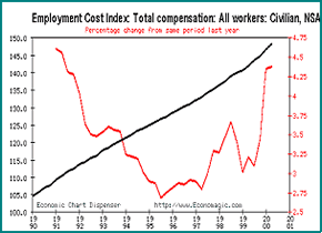 Employement Cost Index