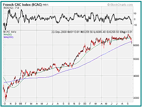French CAC Index