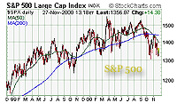 SP 500 Stock Index