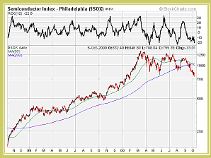 Philadelphia Semiconductor Index
