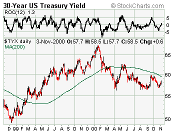 30 year treasury yields