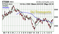 Dow Jones Transportation issues