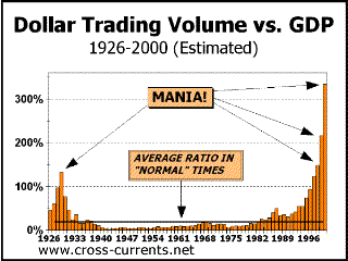 Dollar Trading Volume vs. GDP