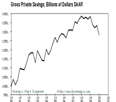 Gross Private Savings Chart