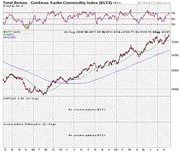 Goldman Sachs Commodity Index Chart