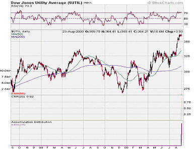 Dow Jones Utility Average Chart