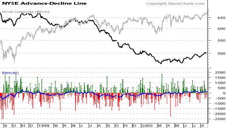 Chart of NYSE Advance-Decline Line