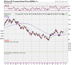 30-Year US Treasury Bond Price